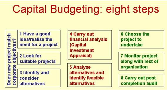 capital budgeting homework assignment help