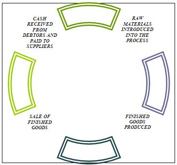 Working Capital Management - Finance