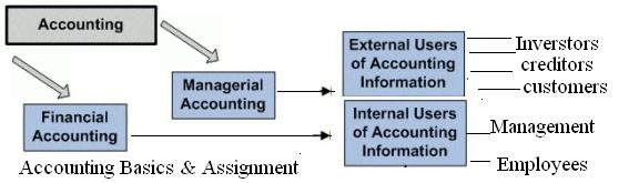 help with accounting assignment homework help