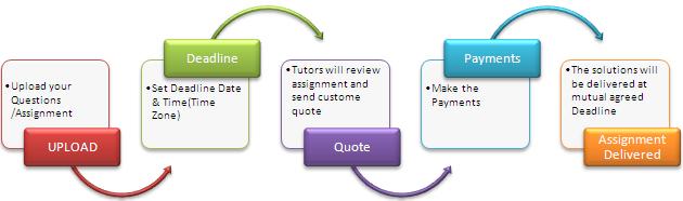 how to submit homework/assignment