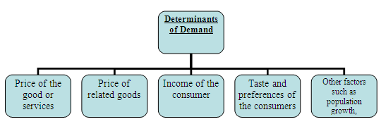 Determination of Demand Assignment Help