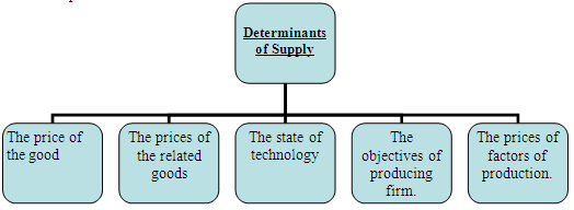 Determination of Supply Assignment Help