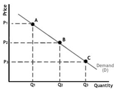 Laws of Demand Fig