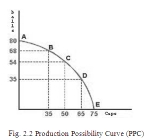 production-possibility-curve-ppc